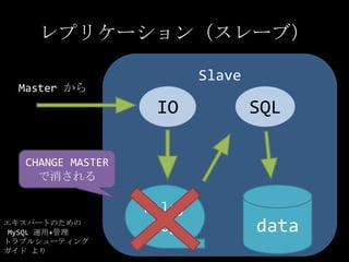 レプリケーション（スレーブ）<br />Slave<br />Master から<br />IO<br />SQL<br />CHANGE MASTER で消される<br />data<br />relay log<br />エキスパートのため...