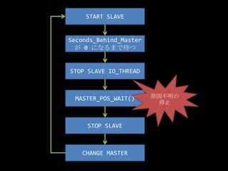 START SLAVE<br />Seconds_Behind_Master<br />が 0 になるまで待つ<br />STOP SLAVE IO_THREAD<br />原因不明の停止<br />MASTER_POS_WAIT()<br /...