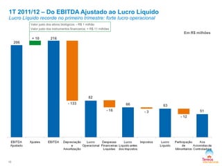 10
1T 2011/12 – Do EBITDA Ajustado ao Lucro Líquido
Lucro Líquido recorde no primeiro trimestre: forte lucro operacional
Valor justo dos ativos biológicos: - R$ 1 milhão
Valor justo dos instrumentos financeiros: + R$ 11 milhões
Em R$ milhões
206
+ 10 216
- 133
82
66
- 16 - 3
63
- 12
51
 