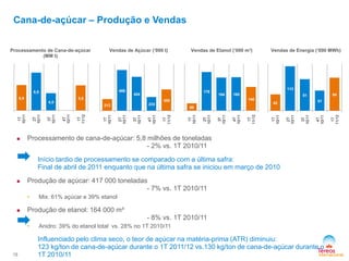 Cana-de-açúcar – Produção e Vendas
Vendas de Etanol (‘000 m³) Vendas de Energia (‘000 MWh)Processamento de Cana-de-açúcar
(MM t)
Vendas de Açúcar (‘000 t)
15
 Processamento de cana-de-açúcar: 5,8 milhões de toneladas
- 2% vs. 1T 2010/11
Início tardio de processamento se comparado com a última safra:
Final de abril de 2011 enquanto que na última safra se iniciou em março de 2010
 Produção de açúcar: 417 000 toneladas
- 7% vs. 1T 2010/11
• Mix: 61% açúcar e 39% etanol
 Produção de etanol: 164 000 m³
- 8% vs. 1T 2010/11
• Anidro: 39% do etanol total vs. 28% no 1T 2010/11
Influenciado pelo clima seco, o teor de açúcar na matéria-prima (ATR) diminuiu:
123 kg/ton de cana-de-açúcar durante o 1T 2011/12 vs.130 kg/ton de cana-de-açúcar durante o
1T 2010/11
5,9
8,8
4,0
5,8
1T
10/11
2T
10/11
3T
10/11
4T
10/11
1T
11/12
213
488
424
233
305
1T
10/11
2T
10/11
3T
10/11
4T
10/11
1T
11/12
99
179
164 165
140
1T
10/11
2T
10/11
3T
10/11
4T
10/11
1T
11/12
42
113
81
51
84
1T
10/11
2T
10/11
3T
10/11
4T
10/11
1T
11/12
 