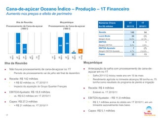 Moçambique
 Antecipação da safra com processamento de cana-de-
açúcar em no 1T
• Safra 2011/12 iniciou neste ano em 10 de maio
• Rendimento agrícola no trimestre alcançou 99 ton/ha vs. 75
ton/ha como resultado do programa de plantio e irrigação
 Receita: R$ 4 milhões
• Estável vs. 1T 2010/11
 EBITDA Ajustado: - R$ 11,9 milhões
• R$ 3,1 milhões acima do obtido em 1T 2010/11, em um
trimestre sazonalmente mais baixo
 Capex: R$ 5,1 milhões
Ilha da Reunião
 Não houve processamento de cana-de-açúcar no 1T
• Período de processamento vai de julho até final de dezembro
 Receita: R$ 142 milhões
• + R$ 92 milhões vs. 1T 2010/11
• Impacto da aquisição do Grupo Quartier Français
 EBITDA Ajustado: R$ 18,8 milhões
• vs. R$ 8,0 milhões em 1T 2010/11
 Capex: R$ 27,3 milhões
• + R$ 21 milhões vs. 1T 2010/11
Cana-de-açúcar Oceano Índico – Produção – 1T Financeiro
Aumento nos preços e efeito de perímetro
Números Chave
Em R$ milhões
1T
2011/12
1T
2010/11
Receita 146 54
Lucro Bruto 20 (1)
Margem Bruta 14,0% (2,1)%
EBITDA 8 1
Margem EBITDA 5,4% 2,5%
EBITDA Ajustado 7 (7)
Margem EBITDA Ajustada 4,7% (13,0)%
Capex 32 13
Ilha da Reunião
Processamento de Cana-de-açúcar
(’000 t)
Moçambique
Processamento de Cana-de-açúcar
(‘000 t)
17
230
289
17 65
1T
10/11
2T
10/11
3T
10/11
4T
10/11
1T
11/12
1.003
874
1T
10/11
2T
10/11
3T
10/11
4T
10/11
1T
11/12
 