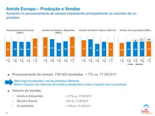 Amido Europa – Produção e Vendas
Aumento no processamento de cereais impactando principalmente os volumes de co-
produtos
Vendas de co-produtos (‘000 t)Processamento de Cereais
(‘000 t)
Vendas de Amidos e Adoçantes
(‘000 t)
Vendas de Etanol e Álcool (‘000 m3)
 Processamento de cereais: 739 000 toneladas + 7% vs. 1T 2010/11
Mais trigo processado: mix de produtos diferente
Menor impacto nos volumes de amido e adoçantes e maior impacto nos co-produtos
 Volume de Vendas
• Amido e Adoçantes: + 0,7% vs. 1T 2010/11
• Álcool e Etanol: - 5% vs. 1T 2010/11
• Co-produtos: + 10% vs. 1T 2010/11
19
693 702 696 696
739
1T
10/11
2T
10/11
3T
10/11
4T
10/11
1T
11/12
437
424
398 409
440
1T
10/11
2T
10/11
3T
10/11
4T
10/11
1T
11/12
45 46
42
44 43
1T
10/11
2T
10/11
3T
10/11
4T
10/11
1T
11/12
238 257 253 258 262
39
61 68
1T
10/11
2T
10/11
3T
10/11
4T
10/11
1T
11/12
SYRAL BENP/DVO
 