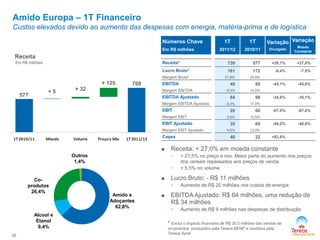 Amido Europa – 1T Financeiro
Custos elevados devido ao aumento das despesas com energia, matéria-prima e de logística
Receita
Em R$ milhões
769
577
20
Amido e
Adoçantes
62,8%
Alcool e
Etanol
9,4%
Co-
produtos
26,4%
Outros
1,4%
Números Chave
Em R$ milhões
1T
2011/12
1T
2010/11
Variação
Divulgado
Variação
Moeda
Constante
Receita* 739 577 +28,1% +27,0%
Lucro Bruto* 161 172 -6,4% -7,5%
Margem Bruta* 21,8% 29,8%
EBITDA 49 89 -45,1% -45,6%
Margem EBITDA 6,4% 15,5%
EBITDA Ajustado 64 98 -34,6% -35,1%
Margem EBITDA Ajustado 8,4% 17,0%
EBIT 20 60 -67,0% -67,2%
Margem EBIT 2,6% 10,5%
EBIT Ajustado 35 69 -49,2% -49,6%
Margem EBIT Ajustado 4,6% 12,0%
Capex 40 22 +82,8%
 Receita: + 27,0% em moeda constante
• + 21,5% no preço e mix. Maior parte do aumento nos preços
dos cereais repassados aos preços de venda
• + 5,5% no volume
 Lucro Bruto: - R$ 11 milhões
• Aumento de R$ 20 milhões nos custos de energia
 EBITDA Ajustado: R$ 64 milhões, uma redução de
R$ 34 milhões
• Aumento de R$ 9 milhões nas despesas de distribuição
+ 5 + 32
+ 125
* Exclui o impacto financeiro de R$ 30,5 milhões das vendas de
co-produtos produzidos pela Tereos BENP e vendidos pela
Tereos Syral
 