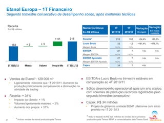 Etanol Europa – 1T Financeiro
Segundo trimestre consecutivo de desempenho sólido, após melhorias técnicas
 Vendas de Etanol*: 129 000 m³
• Ligeiramente menores que 1T 2010/11. Aumento da
produção praticamente compensando a diminuição na
atividade de trading
 Receita: + 34%
• Impacto do câmbio: + 1%
• Volumes ligeiramente maiores: + 2%
• Aumento nos preços: + 31%
 EBITDA e Lucro Bruto no trimestre estáveis em
comparação ao 4T 2010/11
 Sólido desempenho operacional após um ano atípico,
com volumes de produção recordes registrados pelo
segundo trimestre consecutivo
 Capex: R$ 34 milhões
• Projeto de glúten na unidade BENP Lillebonne com início
previsto no 1T 2012/13
* Incluso vendas de etanol produzido pela Tereos
Receita
Em R$ milhões
1T2010/11 Moeda Volume Preçoe Mix 1T2011/12
218
162
21
+ 2 + 3
+ 51
Números Chave
Em R$ Milhões
1T
2011/12
1T
2010/11
Variação
Divulgado
Variação
Em moeda
constante
Receita* 218 162 +34,4% +33,0%
Lucro Bruto 33 12 +181,4% +176,7%
Margem Bruta 15,3% 7,3%
EBITDA 27 7 +4x +4x
Margem EBITDA 14,3% 4,1%
EBITDA Ajustado 27 7 +4x +4x
Margem EBITDA Ajustado 14,3% 4,1%
Capex 34 7 +5x
* Inclui o impacto de R$ 30,5 milhões de vendas de co-produtos
produzidos pela Tereos BENP e comercializados pela Tereos Syral
 