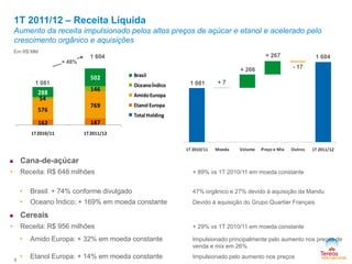 162 187
576
769
54
146288
502
1T2010/11 1T2011/12
Brasil
OceanoÍndico
AmidoEuropa
EtanolEuropa
TotalHolding
1T 2011/12 – Receita Líquida
Aumento da receita impulsionado pelos altos preços de açúcar e etanol e acelerado pelo
crescimento orgânico e aquisições
 Cana-de-açúcar
• Receita: R$ 648 milhões + 89% vs 1T 2010/11 em moeda constante
• Brasil: + 74% conforme divulgado 47% orgânico e 27% devido à aquisição da Mandu
• Oceano Índico: + 169% em moeda constante Devido à aquisição do Grupo Quartier Français
 Cereais
• Receita: R$ 956 milhões + 29% vs 1T 2010/11 em moeda constante
• Amido Europa: + 32% em moeda constante Impulsionado principalmente pelo aumento nos preços de
venda e mix em 26%
• Etanol Europa: + 14% em moeda constante Impulsionado pelo aumento nos preços
1 604
+ 48%
1 081
1 604
1 081
8
Em R$ MM
+ 7
+ 266 - 17
+ 267
 