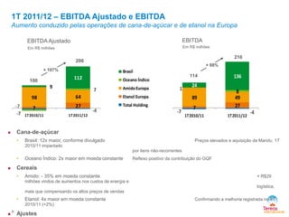 -7 -4
7 27
89 49
1 8
24
136
1T2010/11 1T2011/12
-7
-47 27
98 64
-7
7
9
112
1T2010/11 1T2011/12
Brasil
Oceano Índico
AmidoEuropa
Etanol Europa
Total Holding
Em R$ milhões
EBITDA Ajustado EBITDA
Em R$ milhões
114
216
1T 2011/12 – EBITDA Ajustado e EBITDA
Aumento conduzido pelas operações de cana-de-açúcar e de etanol na Europa
+ 88%
9
100
206
+ 107%
 Cana-de-açúcar
• Brasil: 12x maior, conforme divulgado Preços elevados e aquisição da Mandu. 1T
2010/11 impactado
por itens não-recorrentes
• Oceano Índico: 2x maior em moeda constante Reflexo positivo da contribuição do GQF
 Cereais
• Amido: - 35% em moeda constante + R$29
milhões vindos de aumentos nos custos de energia e
logística,
mais que compensando os altos preços de vendas
• Etanol: 4x maior em moeda constante Confirmando a melhoria registrada no 4T
2010/11 (+2%)
 Ajustes
 