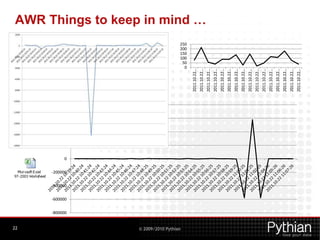 22
                      -800000
                                -600000
                                          -400000
                                                    -200000
                                                                  200000
                                                                           400000
                                                                                    600000
                                                                                             800000




                                                              0




© 2009/2010 Pythian
                                                                                                                150
                                                                                                                200
                                                                                                                250


                                                                                                                100
                                                                                                                 50
                                                                                                                  0




                                                                                                      2011.10.22…
                                                                                                      2011.10.22…
                                                                                                                      AWR Things to keep in mind …




                                                                                                      2011.10.22…
                                                                                                      2011.10.22…
                                                                                                      2011.10.22…
                                                                                                      2011.10.22…
                                                                                                      2011.10.22…
                                                                                                      2011.10.22…
                                                                                                      2011.10.22…
                                                                                                      2011.10.22…
                                                                                                      2011.10.22…
                                                                                                      2011.10.22…
                                                                                                      2011.10.22…
                                                                                                      2011.10.22…
                                                                                                      2011.10.22…
                                                                                                      2011.10.22…
 