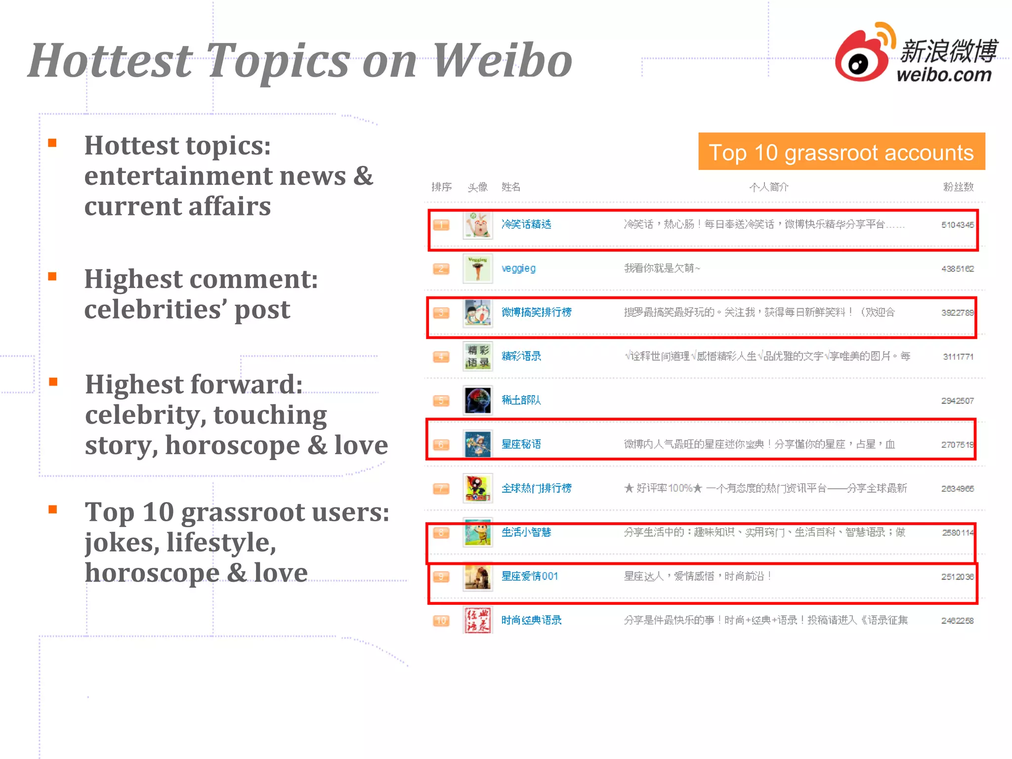 Hottest Topics on Weibo Hottest topics: entertainment news & current affairs Highest comment: celebrities’ post  Highest forward: celebrity, touching story, horoscope & love Top 10 grassroot users: jokes, lifestyle, horoscope & love Top 10 grassroot accounts 