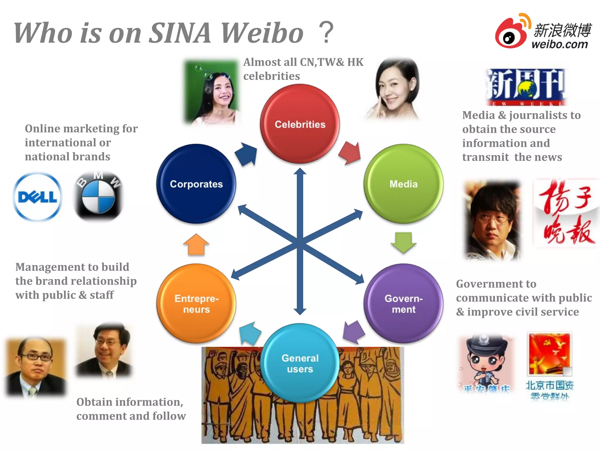Online marketing for international or national brands  Management to build  the brand relationship with public & staff Obtain information, comment and follow Government to communicate with public & improve civil service Media & journalists to obtain the source information and transmit  the news Almost all CN,TW& HK celebrities Who is on SINA Weibo ？ 