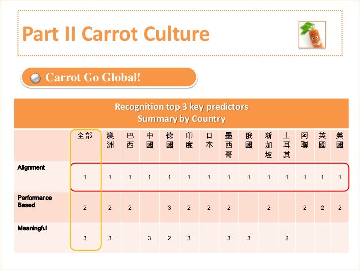 The Carrot Principle
