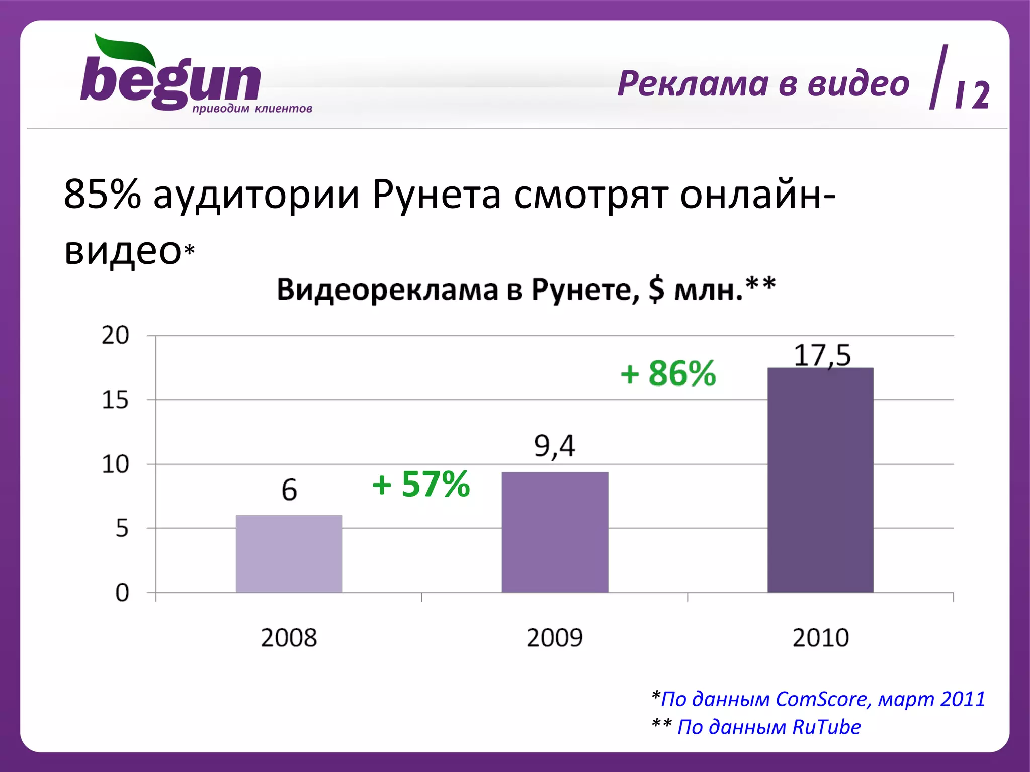 85% аудитории Рунета смотрят онлайн-видео * * По данным  ComScore,  март  201 1 **  По данным  RuTube Реклама в видео + 57% 12 