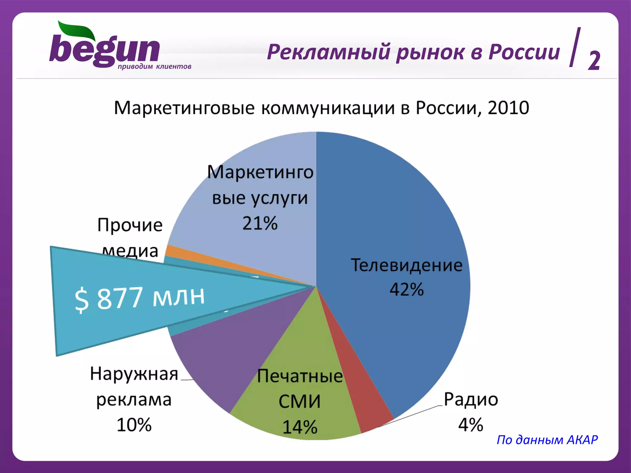 Рекламный рынок в России 2 По данным АКАР 
