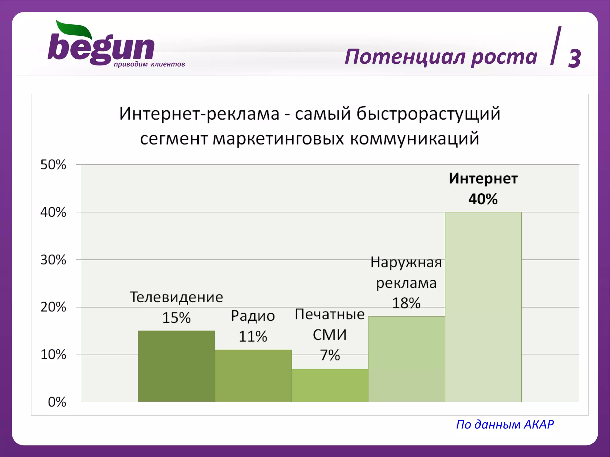 Потенциал роста 3 По данным АКАР 