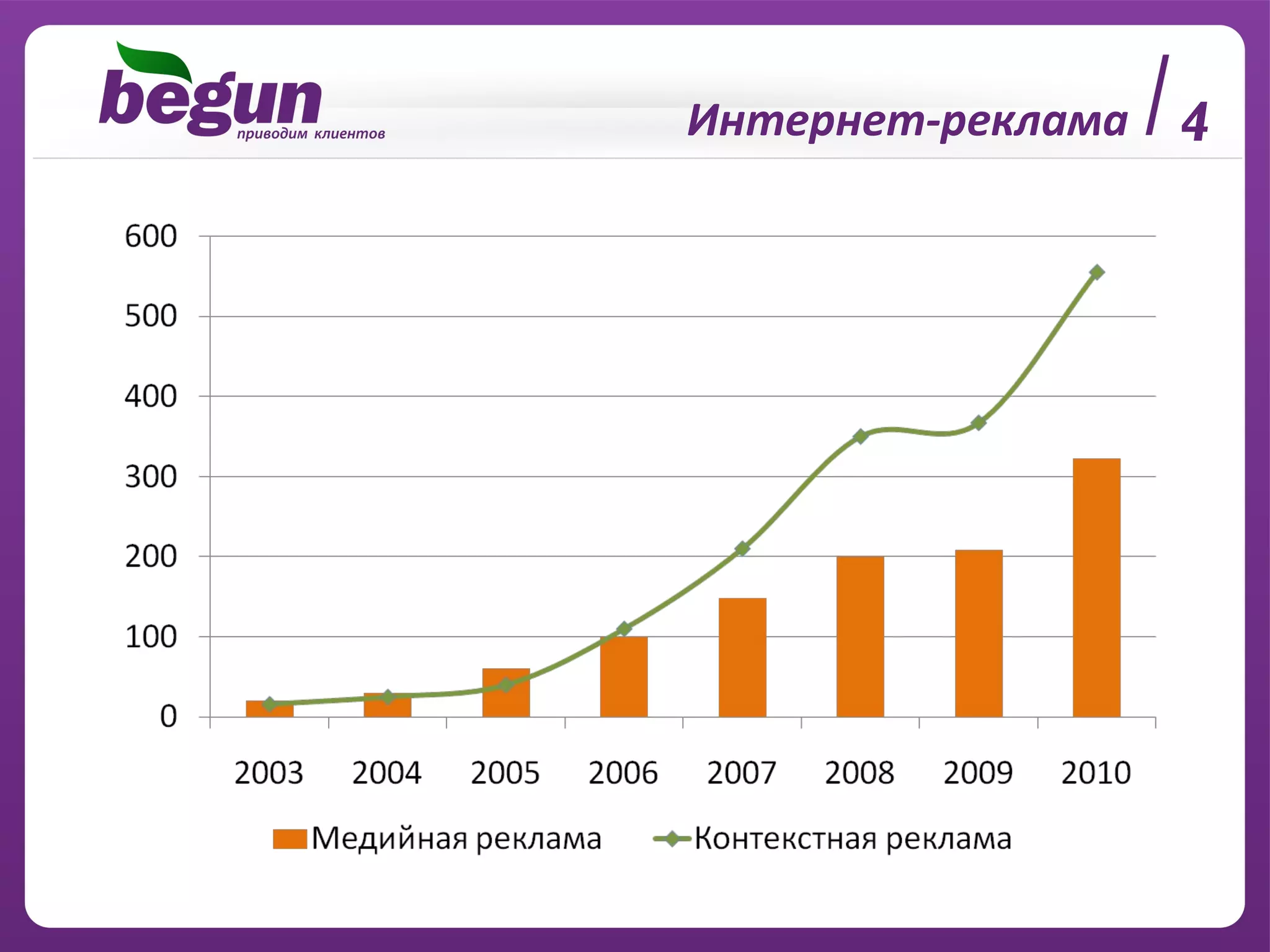 4 Интернет-реклама 