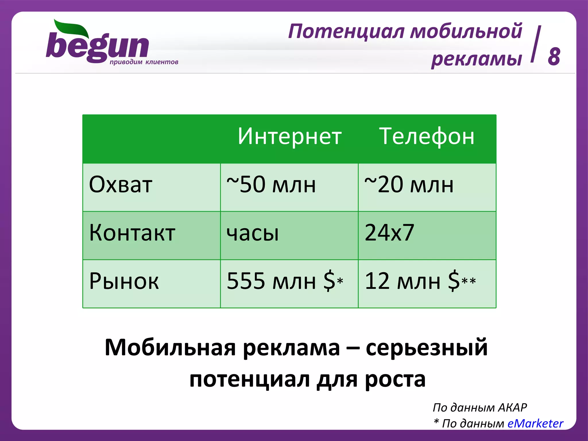 Потенциал мобильной рекламы 8 Мобильная реклама – серьезный потенциал для роста По данным АКАР * По данным  eMarketer Интернет Телефон Охват ~50  млн ~ 20 млн Контакт часы 24х7 Рынок 555 млн  $ * 12 млн  $ ** 