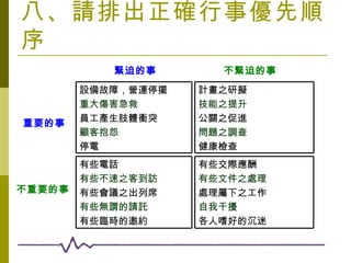 八、請排出正確行事優先順序 緊迫的事 不緊迫的事 重要的事 不重要的事 設備故障，營運停擺 重大傷害急救 員工產生肢體衝突 顧客抱怨 停電 計畫之研擬 技能之提升 公關之促進 問題之調查 健康檢查 有些電話 有些不速之客到訪 有些會議之出列席 有些無謂的請託 有些臨時的邀約 有些交際應酬 有些文件之處理 處理屬下之工作 自我干擾 各人嗜好的沉迷 