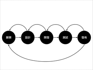 願景   設計   開發   測試   發佈
 