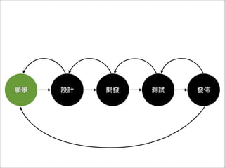 Mobile App要做到

跨平台
沒網路也ok
資料詳細
可做記號
可更新
可搜尋
 