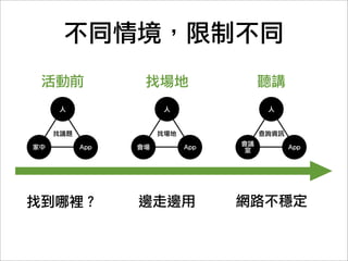 不同情境，期待不同
 活動前              找場地                  聽講
     人                 人                人


     找議題              找場地              查詢資訊
                                  會議
家中         App   會場         App    室          App




怎麼找？             下一場是？            更多資訊
                 位置在哪？
 