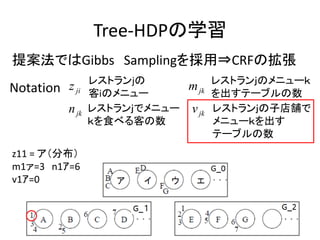 Tree-HDPѧ
᰸ǤGibbs Sampling?CRFΒ
Notation z ji 쥹ȥj      m jk 쥹ȥΥ˥`
              iΥ˥`            Ʃ`֥
         n jk 쥹ȥǥ˥` v jk   쥹ȥӵn
              ʳ٤ͤ           ˥`
                                 Ʃ`֥
z11 = ֲ
m1=3 n1?=6
v1?=0
 