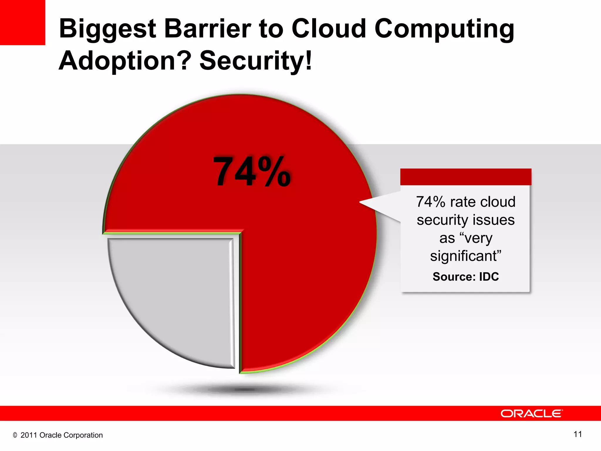 Biggest Barrier to Cloud Computing
            Adoption? Security!



                            74%
                                      74% rate cloud
                                      security issues
                                          as ―very
                                        significant‖
                                        Source: IDC




© 2011 Oracle Corporation                               11
 