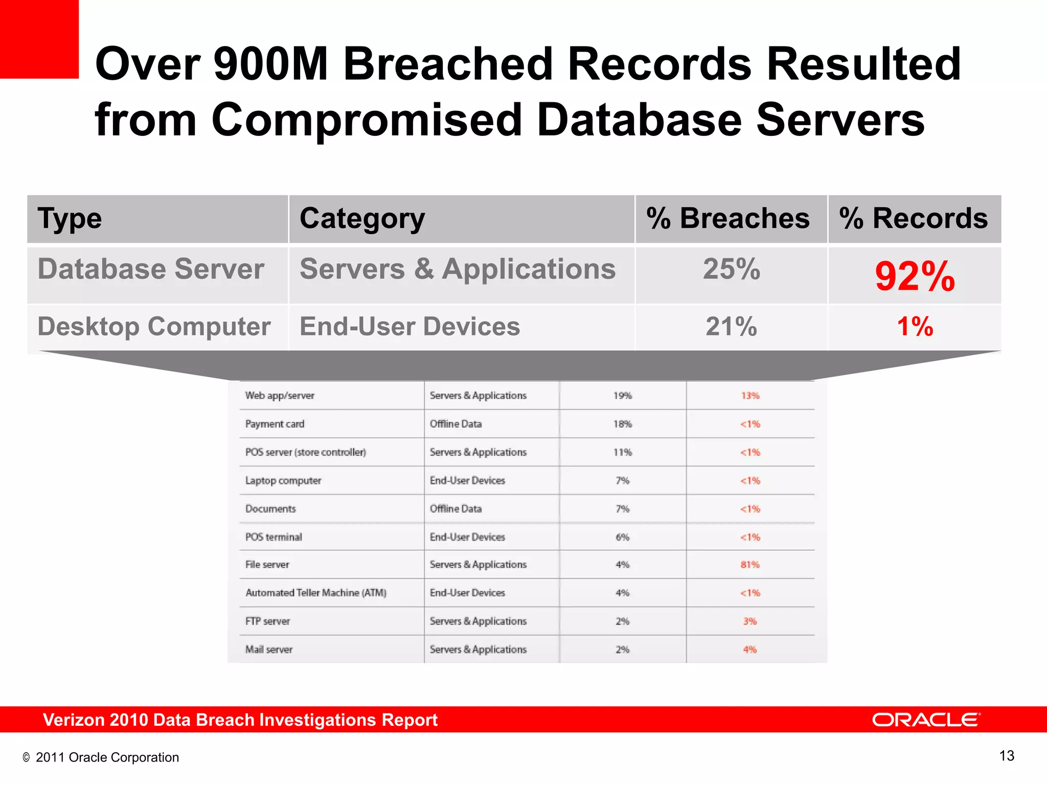 Over 900M Breached Records Resulted
           from Compromised Database Servers
  Type                          Category                 % Breaches % Records
  Database Server               Servers & Applications      25%       92%
  Desktop Computer              End-User Devices            21%        1%




   Verizon 2010 Data Breach Investigations Report

© 2011 Oracle Corporation                                                       13
 