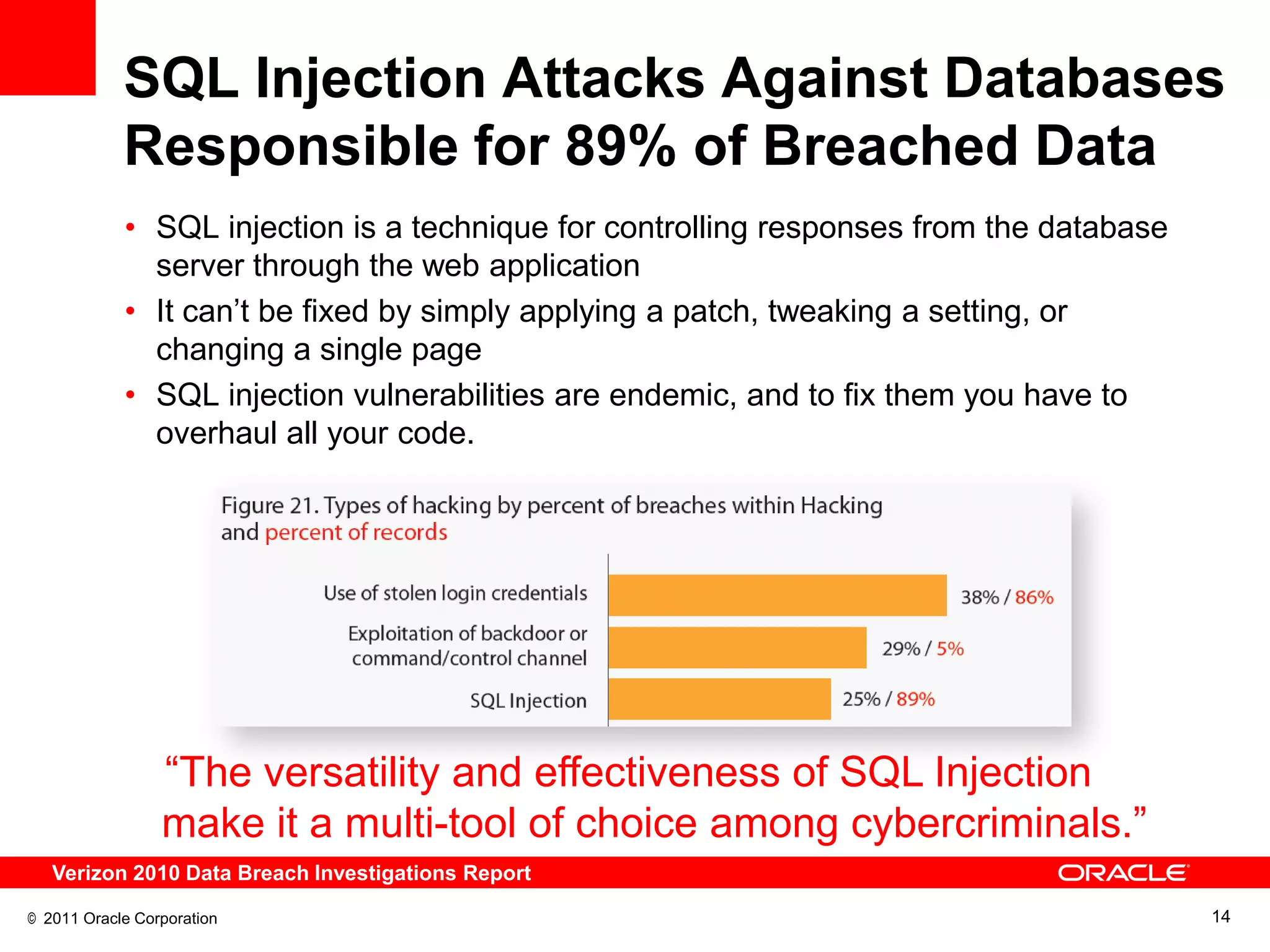 SQL Injection Attacks Against Databases
            Responsible for 89% of Breached Data
            • SQL injection is a technique for controlling responses from the database
              server through the web application
            • It can‘t be fixed by simply applying a patch, tweaking a setting, or
              changing a single page
            • SQL injection vulnerabilities are endemic, and to fix them you have to
              overhaul all your code.




                 ―The versatility and effectiveness of SQL Injection
                 make it a multi-tool of choice among cybercriminals.‖
   Verizon 2010 Data Breach Investigations Report

© 2011 Oracle Corporation                                                                14
 