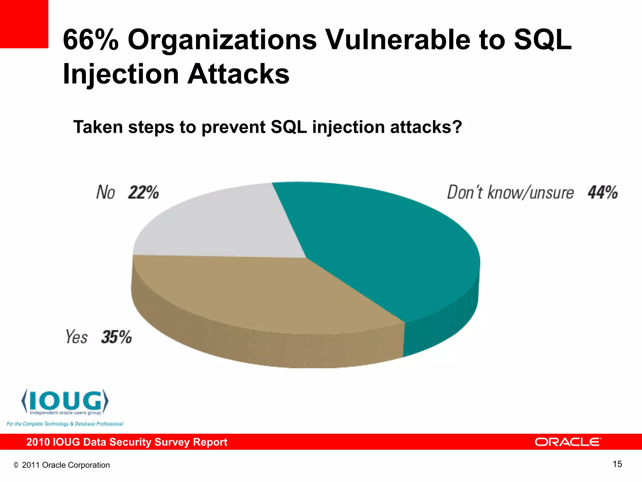 66% Organizations Vulnerable to SQL
            Injection Attacks
               Taken steps to prevent SQL injection attacks?




   2010 IOUG Data Security Survey Report

© 2011 Oracle Corporation                                      15
 