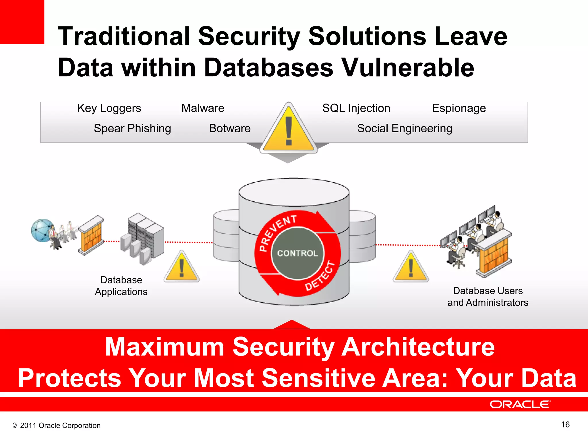 Traditional Security Solutions Leave
            Data within Databases Vulnerable
                  Key Loggers           Malware       SQL Injection       Espionage
                       Spear Phishing       Botware         Social Engineering




                        Database
                       Applications                                           Database Users
                                                                             and Administrators




        Maximum Security Architecture
 Protects Your Most Sensitive Area: Your Data
© 2011 Oracle Corporation                                                                         16
 