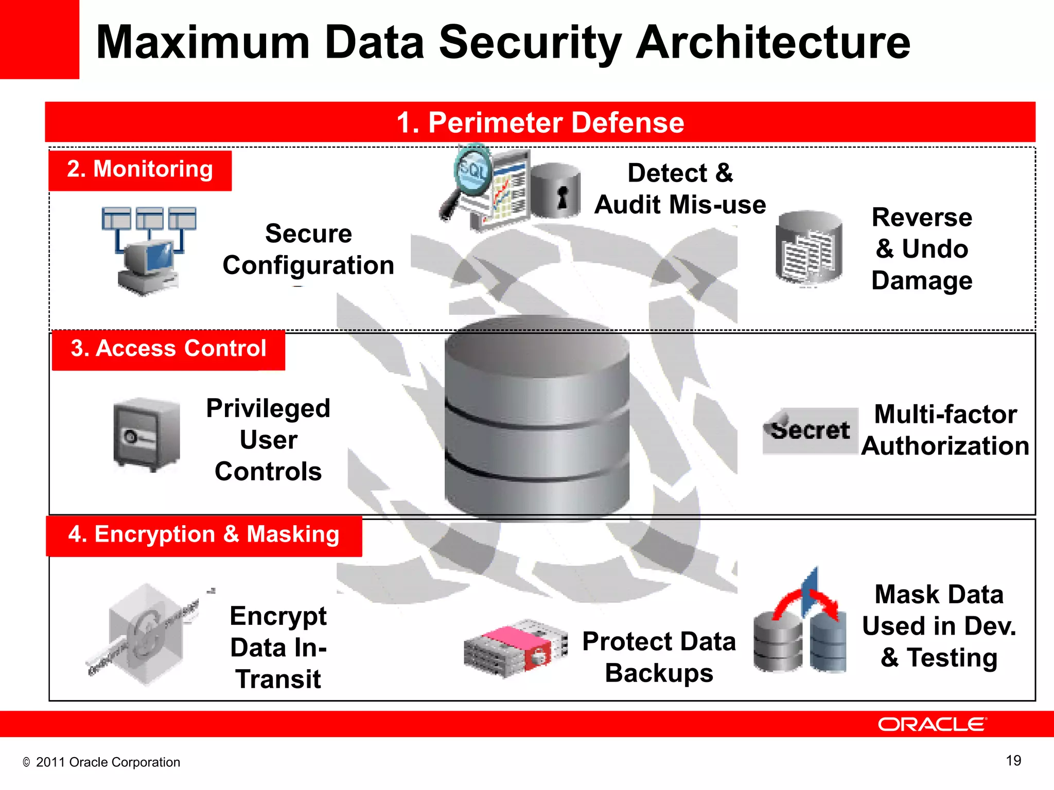 Maximum Data Security Architecture
                                             1. Perimeter Defense
      2. Monitoring                                         Detect &
                                                          Audit Mis-use   Reverse
                               Secure
                                                                          & Undo
                             Configuration
                                                                          Damage

       3. Access Control

                            Privileged                                     Multi-factor
                               User                                       Authorization
                            Controls

       4. Encryption & Masking

                                                                           Mask Data
                             Encrypt                                      Used in Dev.
                             Data In-                    Protect Data
                                                                           & Testing
                             Transit                      Backups


© 2011 Oracle Corporation                                                            19
 