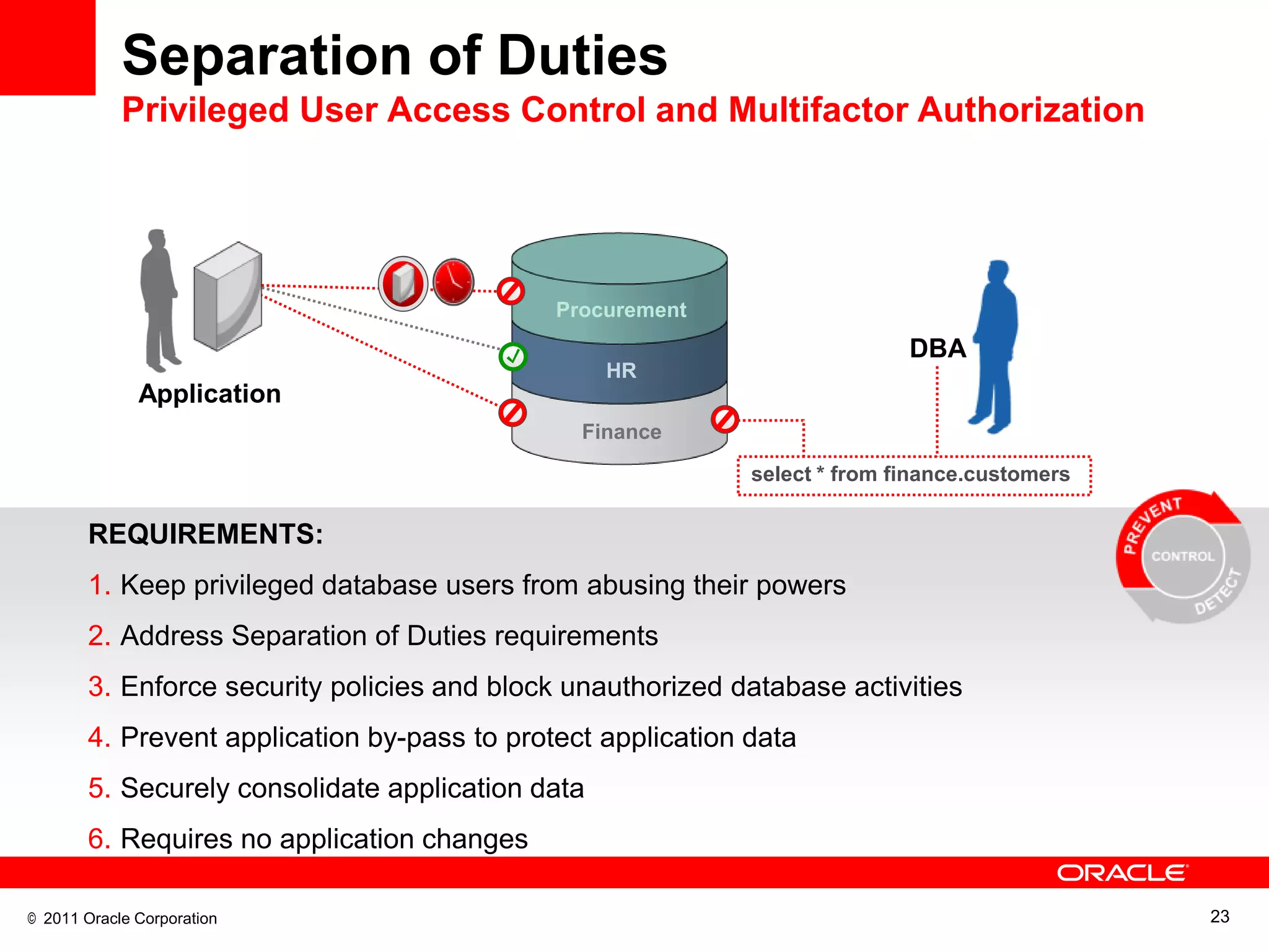 Separation of Duties
            Privileged User Access Control and Multifactor Authorization




                                             Procurement
                                                                            DBA
                                                  HR
              Application
                                               Finance
                                                             select * from finance.customers

       REQUIREMENTS:
       1. Keep privileged database users from abusing their powers
       2. Address Separation of Duties requirements
       3. Enforce security policies and block unauthorized database activities
       4. Prevent application by-pass to protect application data
       5. Securely consolidate application data
       6. Requires no application changes

© 2011 Oracle Corporation                                                                      23
 