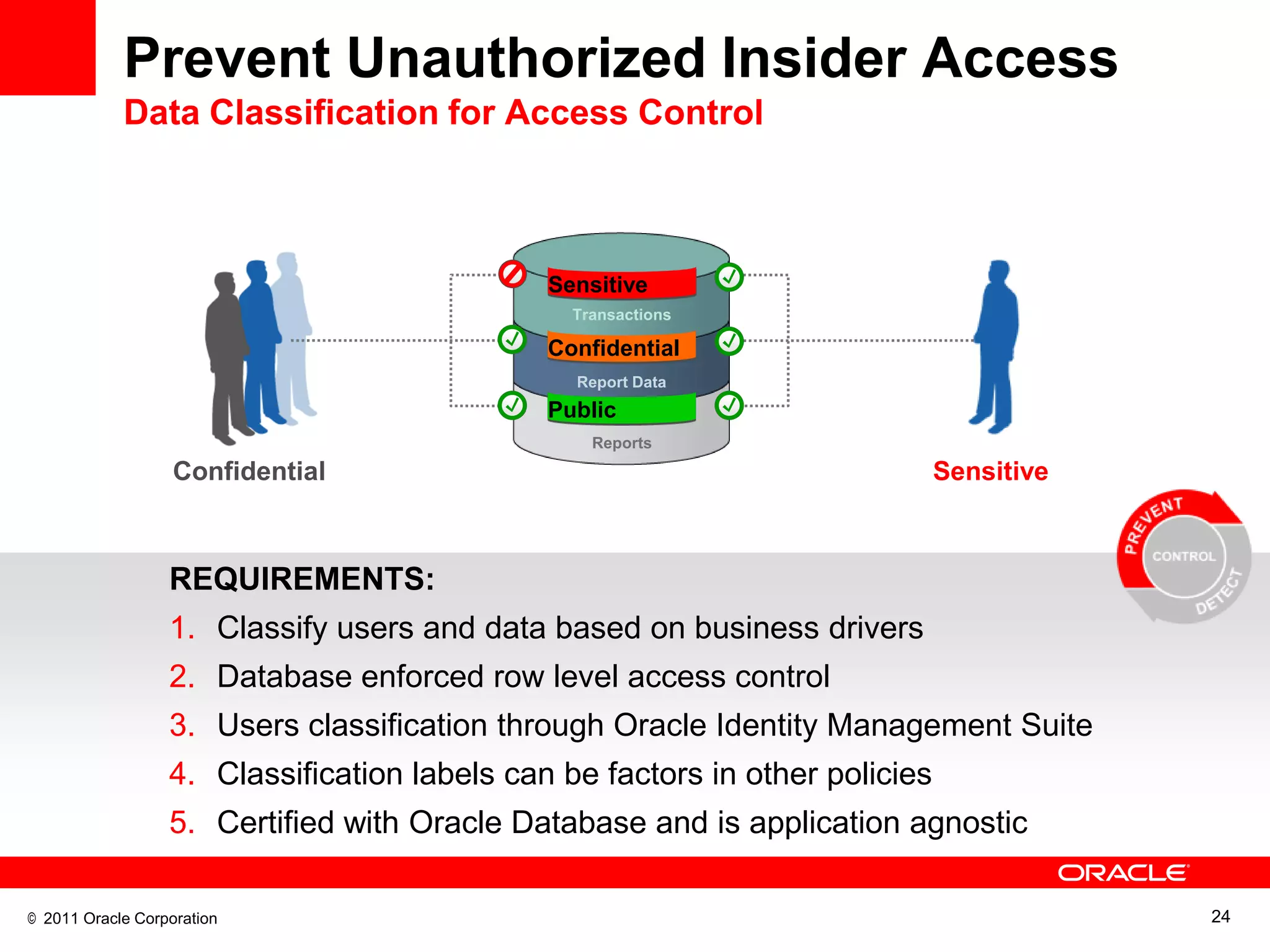 Prevent Unauthorized Insider Access
            Data Classification for Access Control



                                              Sensitive
                                                Transactions

                                              Confidential
                                                Report Data
                                              Public
                                                  Reports

                   Confidential                                               Sensitive



                  REQUIREMENTS:
                  1. Classify users and data based on business drivers
                  2. Database enforced row level access control
                  3. Users classification through Oracle Identity Management Suite
                  4. Classification labels can be factors in other policies
                  5. Certified with Oracle Database and is application agnostic

© 2011 Oracle Corporation                                                                 24
 