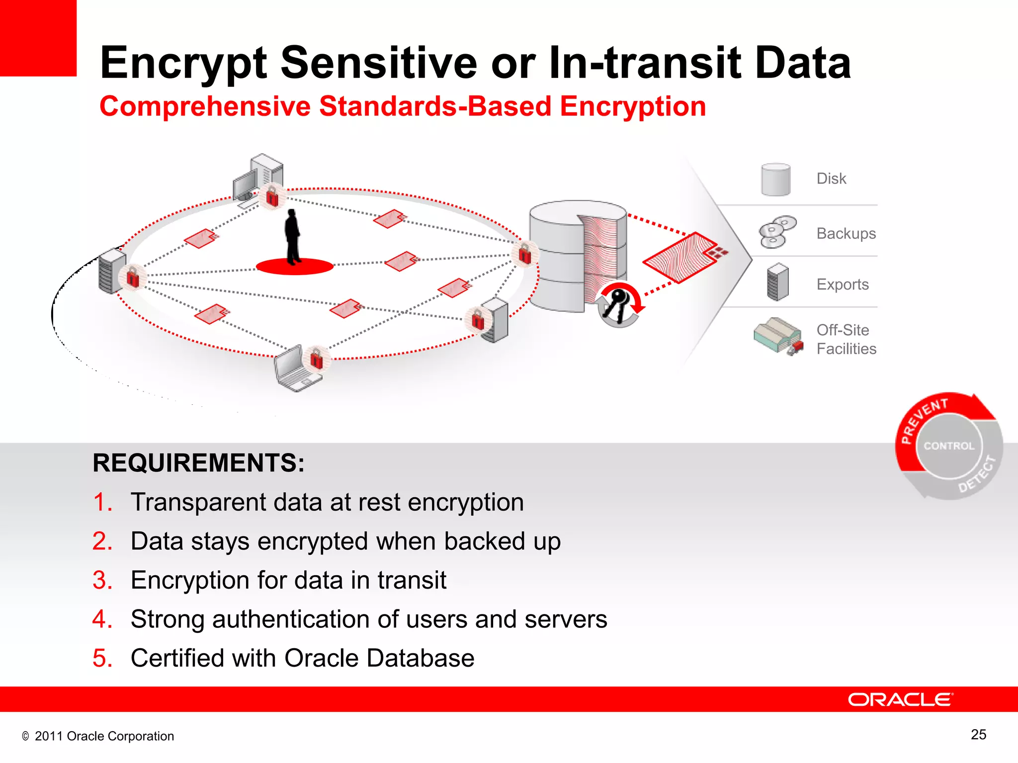 Encrypt Sensitive or In-transit Data
            Comprehensive Standards-Based Encryption

                                                           Disk


                                                           Backups


                                                           Exports

                                                           Off-Site
                                                           Facilities




           REQUIREMENTS:
           1. Transparent data at rest encryption
           2. Data stays encrypted when backed up
           3. Encryption for data in transit
           4. Strong authentication of users and servers
           5. Certified with Oracle Database

© 2011 Oracle Corporation                                               25
 