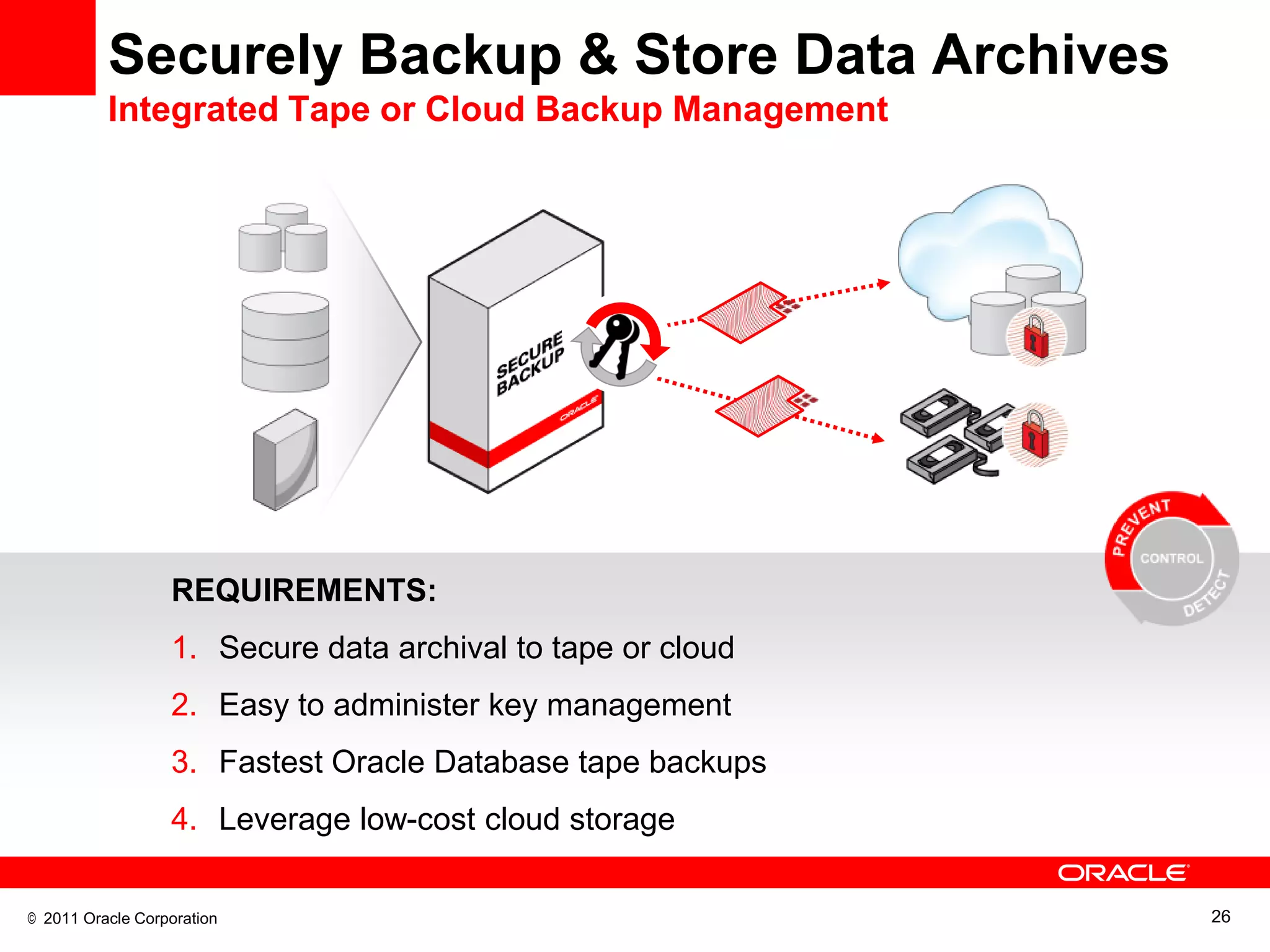 Securely Backup & Store Data Archives
          Integrated Tape or Cloud Backup Management




                  REQUIREMENTS:
                  1. Secure data archival to tape or cloud
                  2. Easy to administer key management
                  3. Fastest Oracle Database tape backups
                  4. Leverage low-cost cloud storage

© 2011 Oracle Corporation                                    26
 