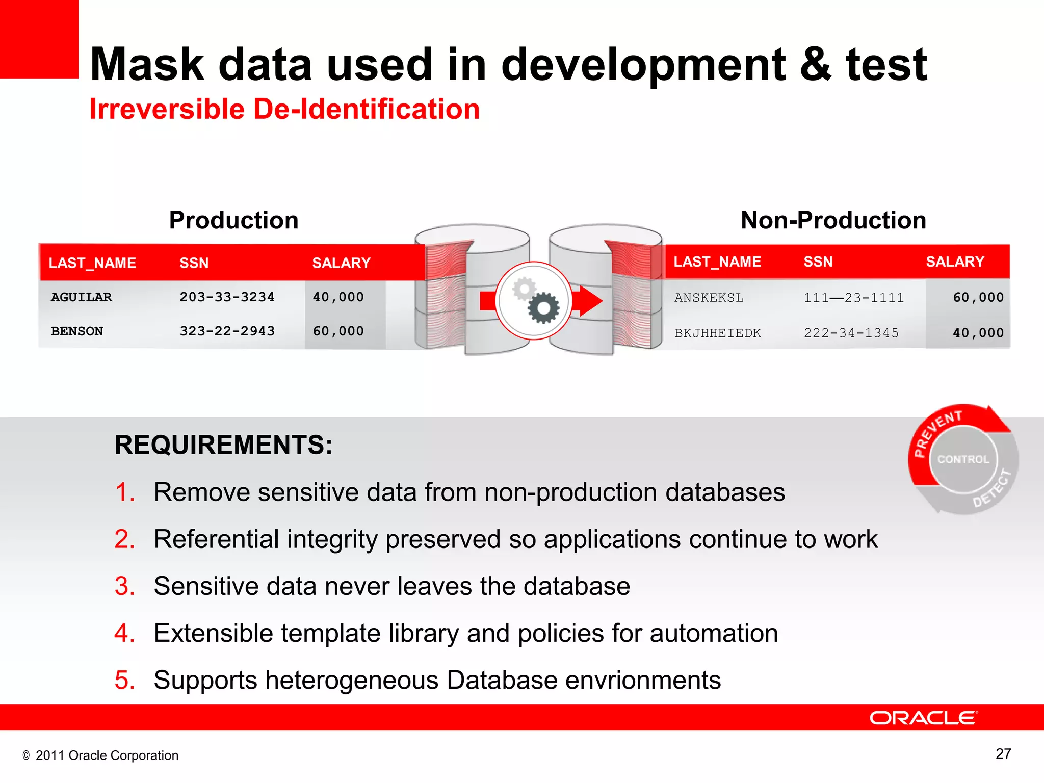 Mask data used in development & test
          Irreversible De-Identification


                       Production                                     Non-Production
    LAST_NAME               SSN           SALARY               LAST_NAME    SSN           SALARY

    AGUILAR                 203-33-3234   40,000               ANSKEKSL     111—23-1111     60,000

    BENSON                  323-22-2943   60,000               BKJHHEIEDK   222-34-1345     40,000




              REQUIREMENTS:
              1. Remove sensitive data from non-production databases
              2. Referential integrity preserved so applications continue to work
              3. Sensitive data never leaves the database
              4. Extensible template library and policies for automation
              5. Supports heterogeneous Database envrionments

© 2011 Oracle Corporation                                                                          27
 