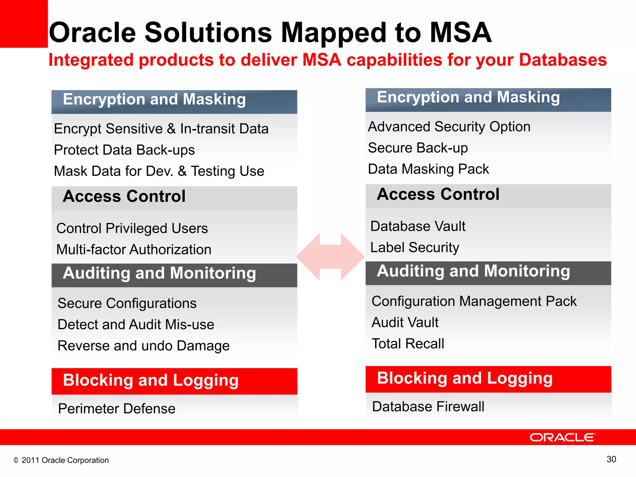Oracle Solutions Mapped to MSA
         Integrated products to deliver MSA capabilities for your Databases

            Encryption and Masking               Encryption and Masking
          Encrypt Sensitive & In-transit Data   Advanced Security Option
          Protect Data Back-ups                 Secure Back-up
          Mask Data for Dev. & Testing Use      Data Masking Pack
            Access Control                       Access Control
           Control Privileged Users             Database Vault
           Multi-factor Authorization           Label Security
            Auditing and Monitoring              Auditing and Monitoring
           Secure Configurations                Configuration Management Pack
           Detect and Audit Mis-use             Audit Vault
           Reverse and undo Damage              Total Recall

            Blocking and Logging                 Blocking and Logging
           Perimeter Defense                    Database Firewall


© 2011 Oracle Corporation                                                       30
 