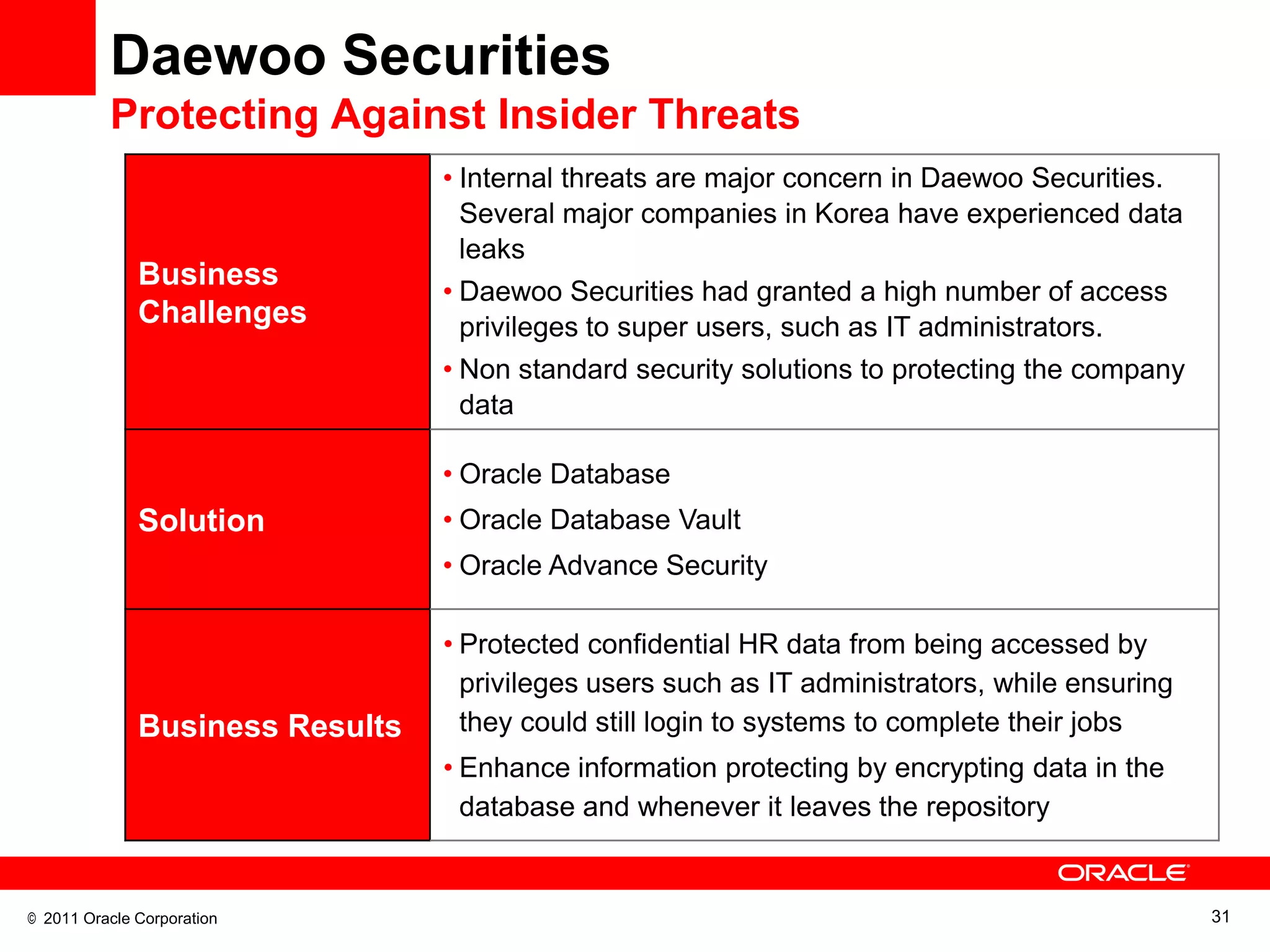 Daewoo Securities
          Protecting Against Insider Threats
                                 • Internal threats are major concern in Daewoo Securities.
                                   Several major companies in Korea have experienced data
                                   leaks
              Business
                                 • Daewoo Securities had granted a high number of access
              Challenges           privileges to super users, such as IT administrators.
                                 • Non standard security solutions to protecting the company
                                   data

                                 • Oracle Database
              Solution           • Oracle Database Vault
                                 • Oracle Advance Security

                                 • Protected confidential HR data from being accessed by
                                   privileges users such as IT administrators, while ensuring
              Business Results     they could still login to systems to complete their jobs
                                 • Enhance information protecting by encrypting data in the
                                   database and whenever it leaves the repository


© 2011 Oracle Corporation                                                                       31
 
