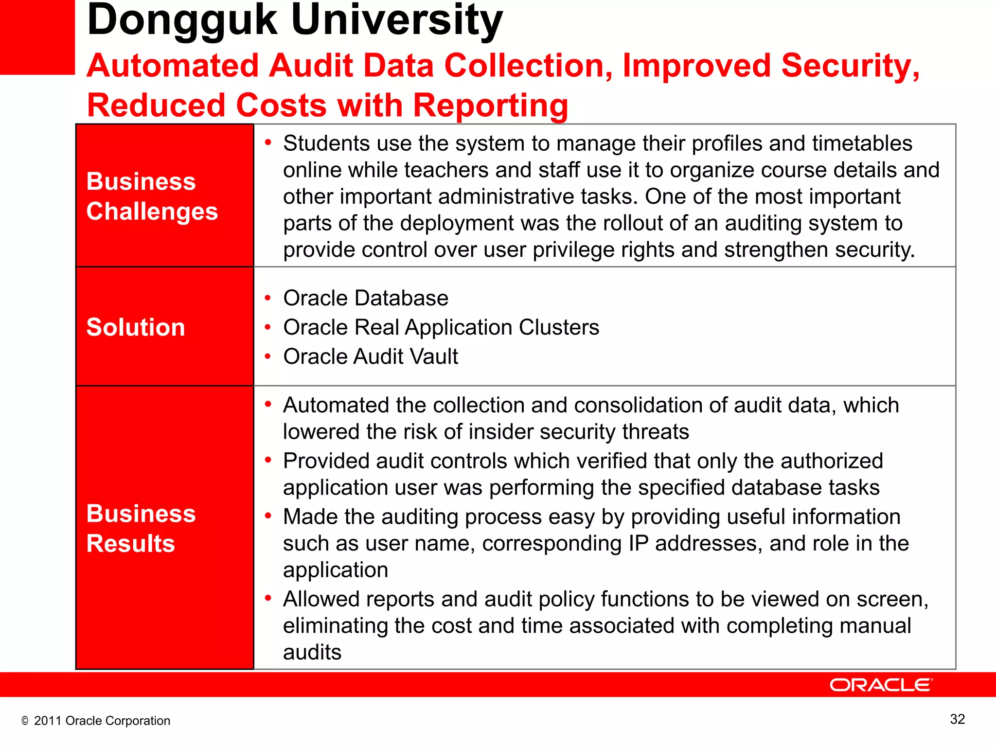 Dongguk University
          Automated Audit Data Collection, Improved Security,
          Reduced Costs with Reporting
                            • Students use the system to manage their profiles and timetables
                             online while teachers and staff use it to organize course details and
          Business
                             other important administrative tasks. One of the most important
          Challenges         parts of the deployment was the rollout of an auditing system to
                             provide control over user privilege rights and strengthen security.

                            • Oracle Database
          Solution          • Oracle Real Application Clusters
                            • Oracle Audit Vault

                            • Automated the collection and consolidation of audit data, which
                              lowered the risk of insider security threats
                            • Provided audit controls which verified that only the authorized
                              application user was performing the specified database tasks
          Business          • Made the auditing process easy by providing useful information
          Results             such as user name, corresponding IP addresses, and role in the
                              application
                            • Allowed reports and audit policy functions to be viewed on screen,
                              eliminating the cost and time associated with completing manual
                              audits

© 2011 Oracle Corporation                                                                            32
 