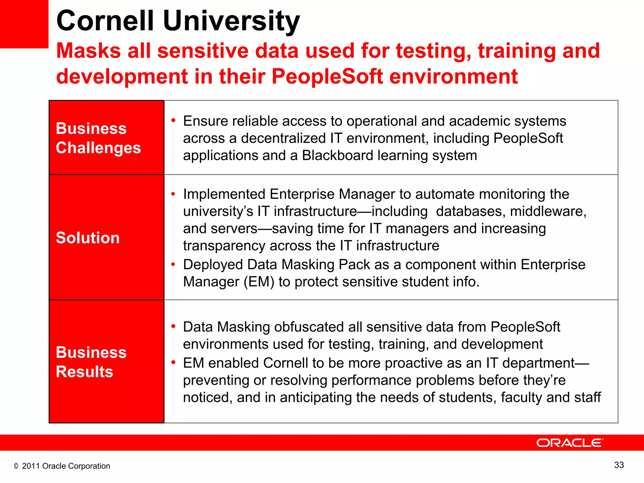 Cornell University
          Masks all sensitive data used for testing, training and
          development in their PeopleSoft environment
                            • Ensure reliable access to operational and academic systems
          Business
                              across a decentralized IT environment, including PeopleSoft
          Challenges          applications and a Blackboard learning system

                            • Implemented Enterprise Manager to automate monitoring the
                              university‘s IT infrastructure—including databases, middleware,
                              and servers—saving time for IT managers and increasing
          Solution            transparency across the IT infrastructure
                            • Deployed Data Masking Pack as a component within Enterprise
                              Manager (EM) to protect sensitive student info.


                            • Data Masking obfuscated all sensitive data from PeopleSoft
                              environments used for testing, training, and development
          Business
                            • EM enabled Cornell to be more proactive as an IT department—
          Results             preventing or resolving performance problems before they‘re
                              noticed, and in anticipating the needs of students, faculty and staff



© 2011 Oracle Corporation                                                                             33
 