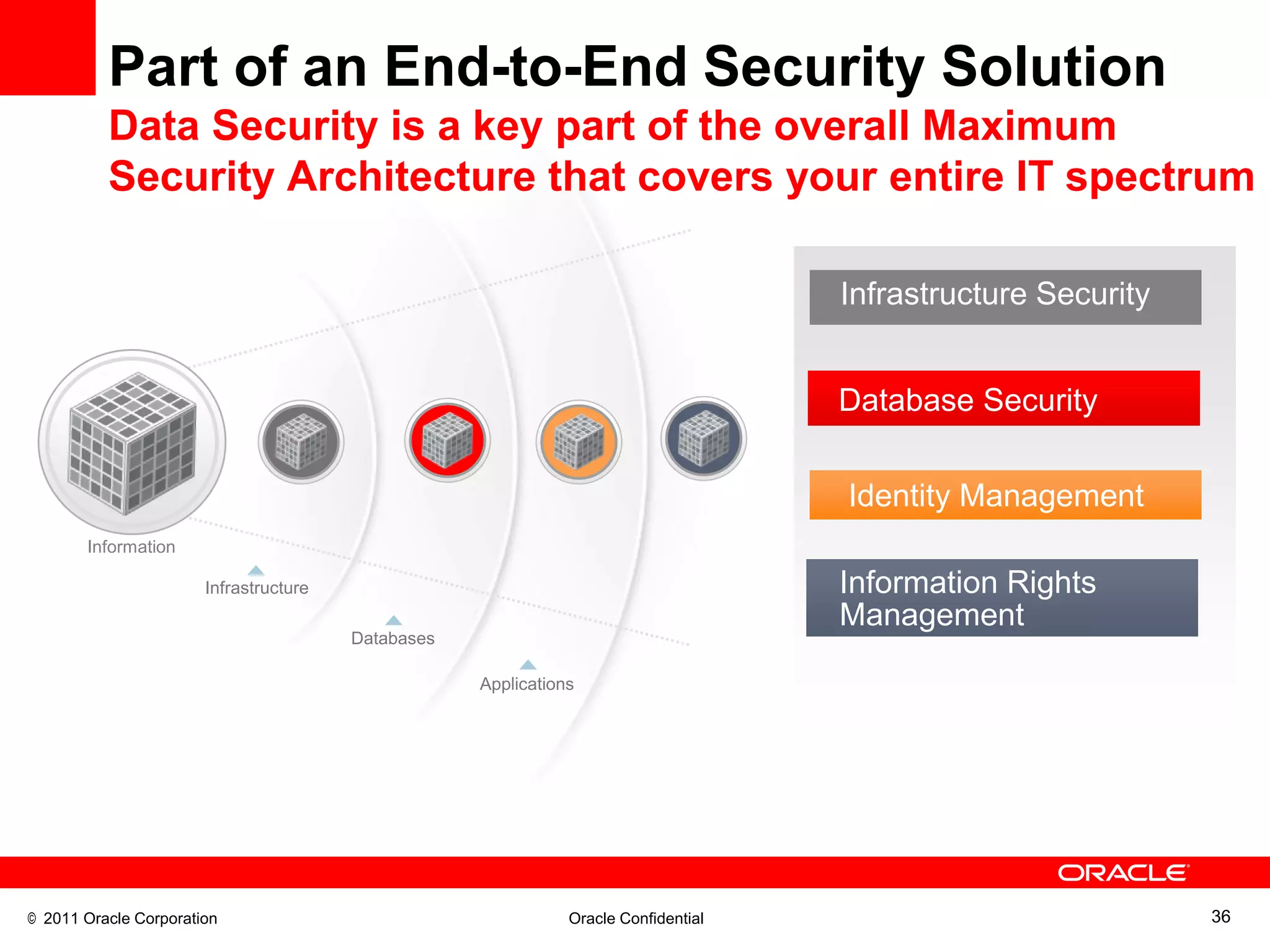 Part of an End-to-End Security Solution
          Data Security is a key part of the overall Maximum
          Security Architecture that covers your entire IT spectrum

                                                                                     Infrastructure Security


                                                                                     Database Security


                                                                                     Identity Management
       Information

                       Infrastructure                                                Information Rights
                                                                                     Management
                                        Databases

                                                    Applications




© 2011 Oracle Corporation                                      Oracle Confidential                             36
 