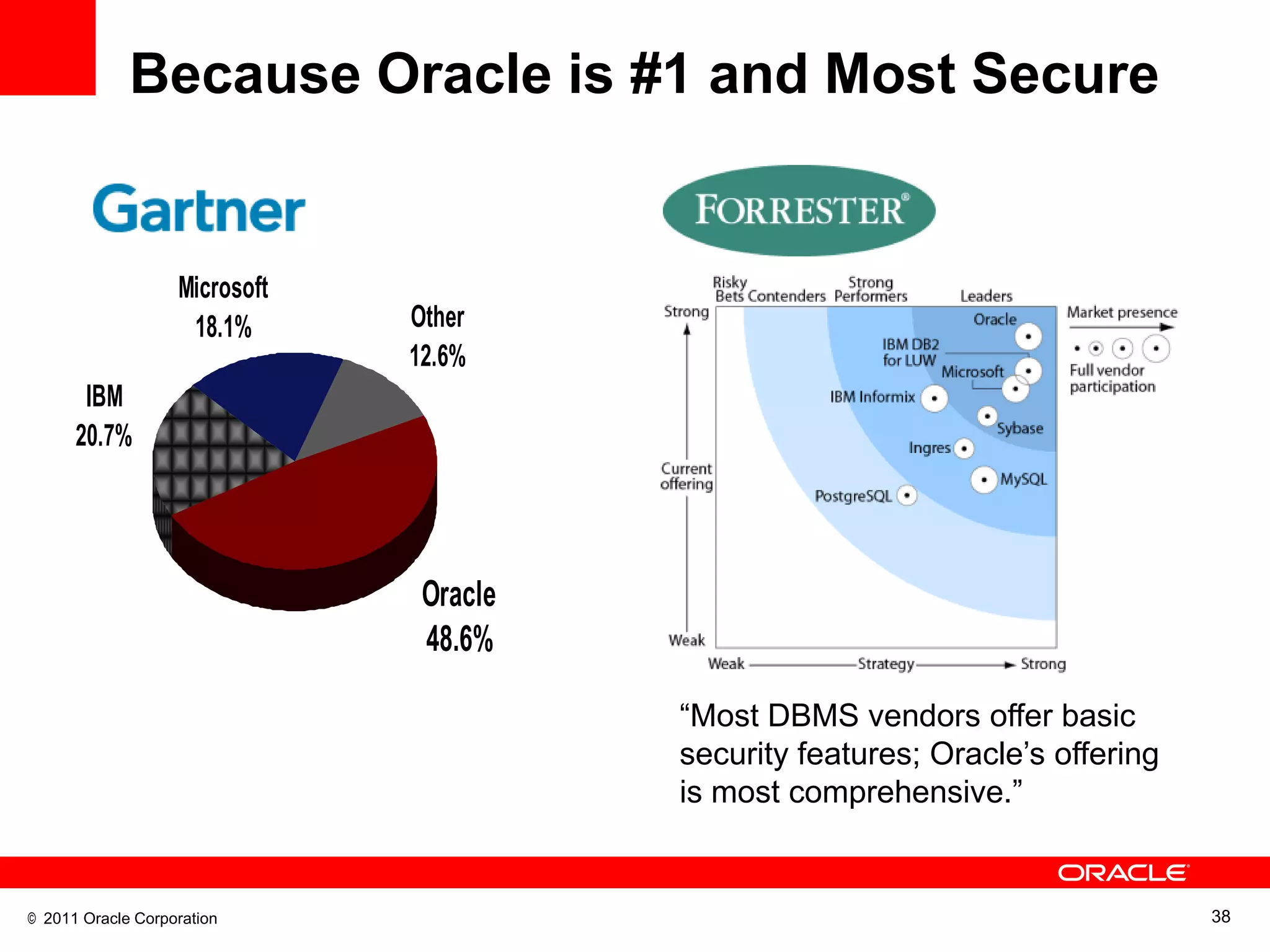 Because Oracle is #1 and Most Secure


                    Microsoft
                     18.1%           Other
                                     12.6%
        IBM
       20.7%




                                       Oracle
                                       48.6%

                                                               ―Most DBMS vendors offer basic
                                                               security features; Oracle‘s offering
                                                               is most comprehensive.‖

Source: Gartner DataQuest, 2008; Forrester Database Security Market Report, 2009
 © 2011 Oracle Corporation                                                                            38
 