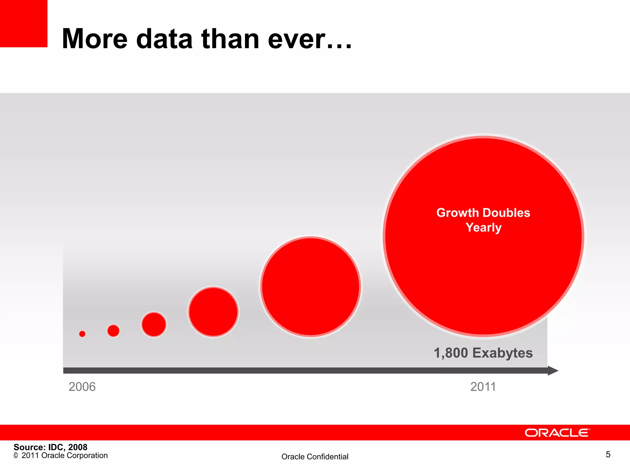 More data than ever…




                                                  Growth Doubles
                                                      Yearly




                                                  1,800 Exabytes

              2006                                     2011



Source: IDC, 2008
© 2011 Oracle Corporation   Oracle Confidential                    5
 