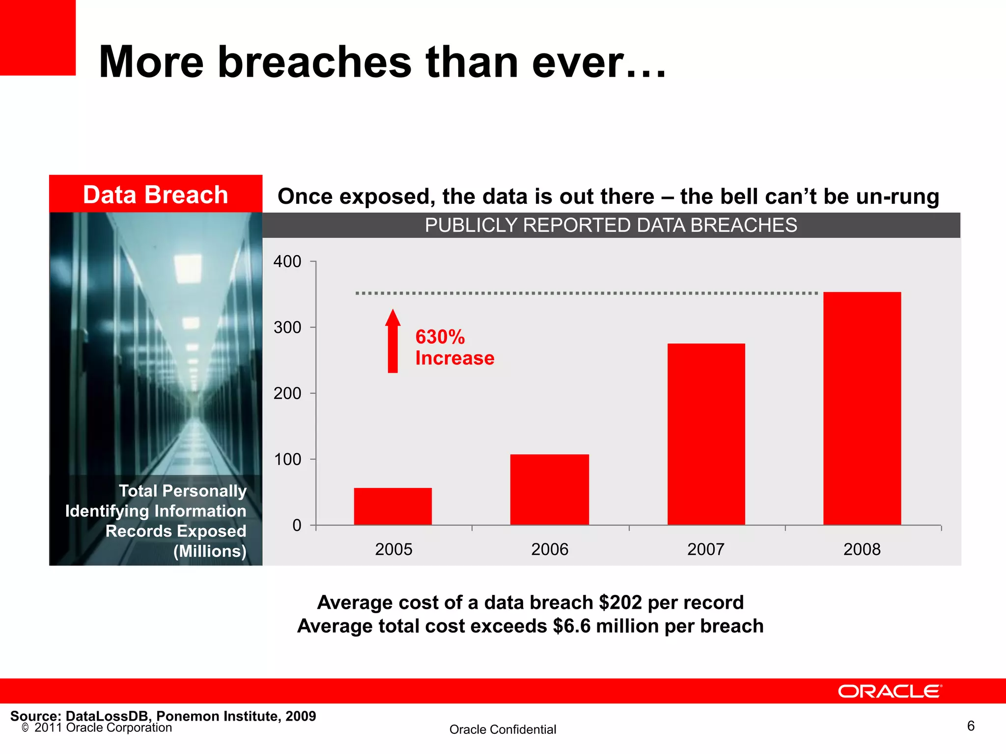 More breaches than ever…

           Data Breach               Once exposed, the data is out there – the bell can’t be un-rung
                                                       PUBLICLY REPORTED DATA BREACHES
                                    400


                                    300
                                                       630%
                                                       Increase
                                    200


                                    100
               Total Personally
        Identifying Information
             Records Exposed           0
                       (Millions)               2005                    2006     2007        2008


                                          Average cost of a data breach $202 per record
                                        Average total cost exceeds $6.6 million per breach



Source: DataLossDB, Ponemon Institute, 2009
 © 2011 Oracle Corporation                                Oracle Confidential                          6
 