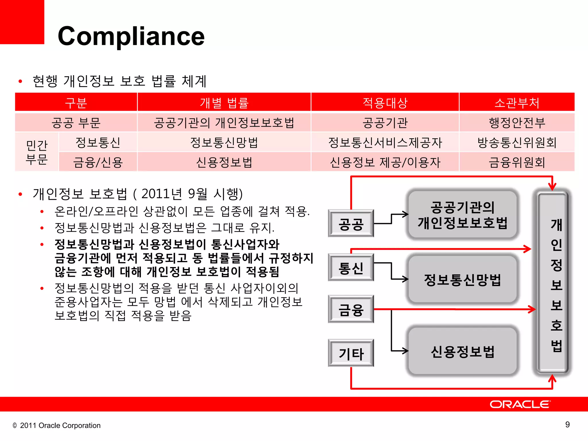 Compliance
 • 현행 개인정보 보호 법률 체계
              구분                개별 법률          적용대상        소관부처
          공공 부문             공공기관의 개인정보보호법      공공기관        행정안전부
   민간            정보통신          정보통신망법       정보통신서비스제공자    방송통신위원회
   부문            금융/신용         신용정보법        신용정보 제공/이용자    금융위원회

 • 개인정보 보호법 ( 2011년 9월 시행)
       • 온라인/오프라인 상관없이 모든 업종에 걸쳐 적용.                   공공기관의
       • 정보통신망법과 신용정보법은 그대로 유지.             공공        개인정보보호법      개
       • 정보통신망법과 신용정보법이 통신사업자와                                     인
         금융기관에 먼저 적용되고 동 법률들에서 규정하지
         않는 조항에 대해 개인정보 보호법이 적용됨            통신                     정
                                                      정보통신망법       보
       • 정보통신망법의 적용을 받던 통신 사업자이외의
         준용사업자는 모두 망법 에서 삭제되고 개인정보                                 보
         보호법의 직접 적용을 받음                     금융
                                                                   호

                                                       신용정보법       법
                                            기타




© 2011 Oracle Corporation                                              9
 