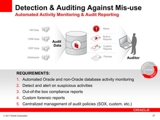 Detection & Auditing Against Mis-use
            Automated Activity Monitoring & Audit Reporting


                       ...