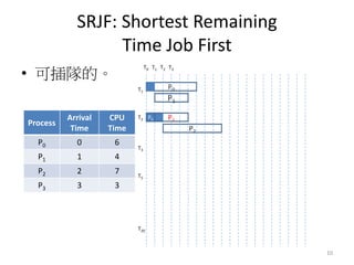 SRJF: Shortest Remaining Time Job First 
•可插隊的。 
Process 
Arrival Time 
CPU Time 
P0 
0 
6 
P1 
1 
4 
P2 
2 
7 
P3 
3 
3 
...