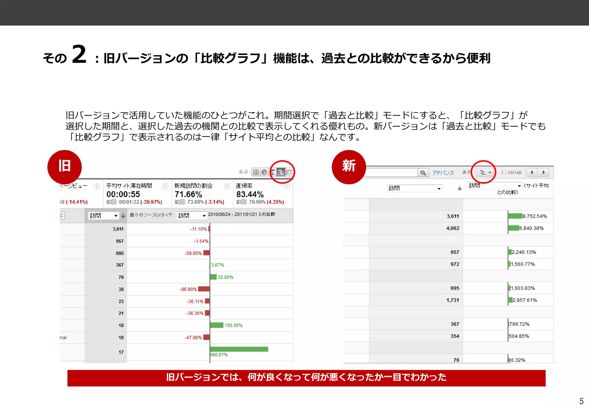 その   ２：旧バージョンの「比較グラフ」機能は、過去との比較ができるから便利

 旧バージョンで活用していた機能のひとつがこれ。期間選択で「過去と比較」モードにすると、「比較グラフ」が
 選択した期間と、選択した過去の機関との比較で表示してくれる優れもの。新バージョンは「過去と比較」モードでも
 「比較グラフ」で表示されるのは一律「サ゗ト平均との比較」なんです。


 旧                             新




            旧バージョンでは、何が良くなって何が悪くなったか一目でわかった

                                                         5
 