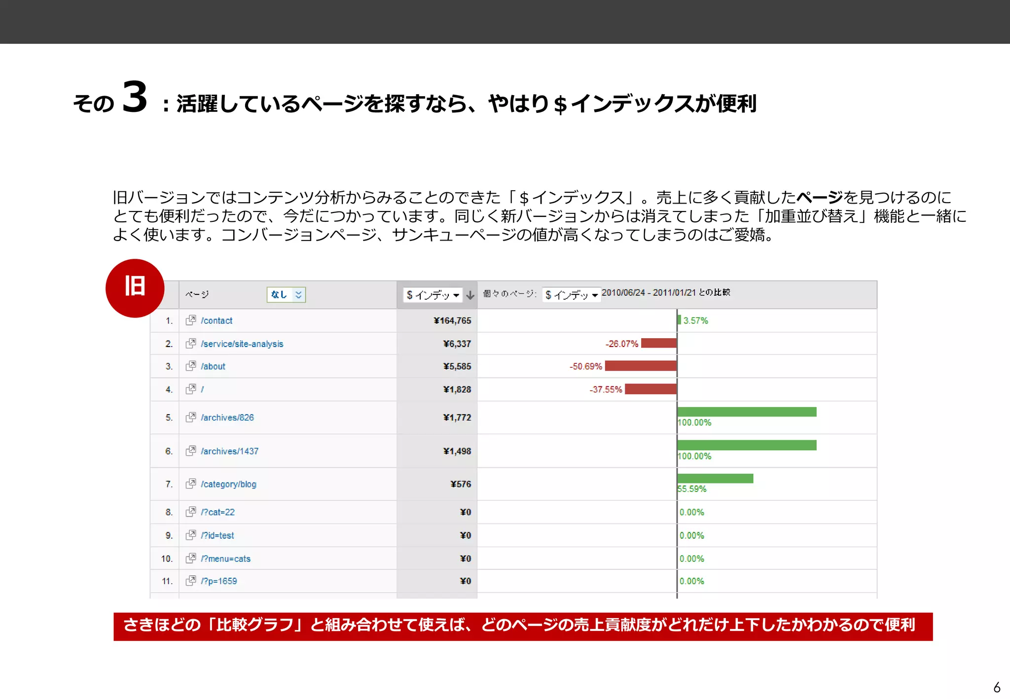 ３：活躍しているページを探すなら、やはり＄゗ンデックスが便利
その



 旧バージョンではコンテンツ分析からみることのできた「＄゗ンデックス」。売上に多く貢献したページを見つけるのに
 とても便利だったので、今だにつかっています。同じく新バージョンからは消えてしまった「加重並び替え」機能と一緒に
 よく使います。コンバージョンページ、サンキューページの値が高くなってしまうのはご愛嬌。


     旧




     さきほどの「比較グラフ」と組み合わせて使えば、どのページの売上貢献度がどれだけ上下したかわかるので便利


                                                           6
 