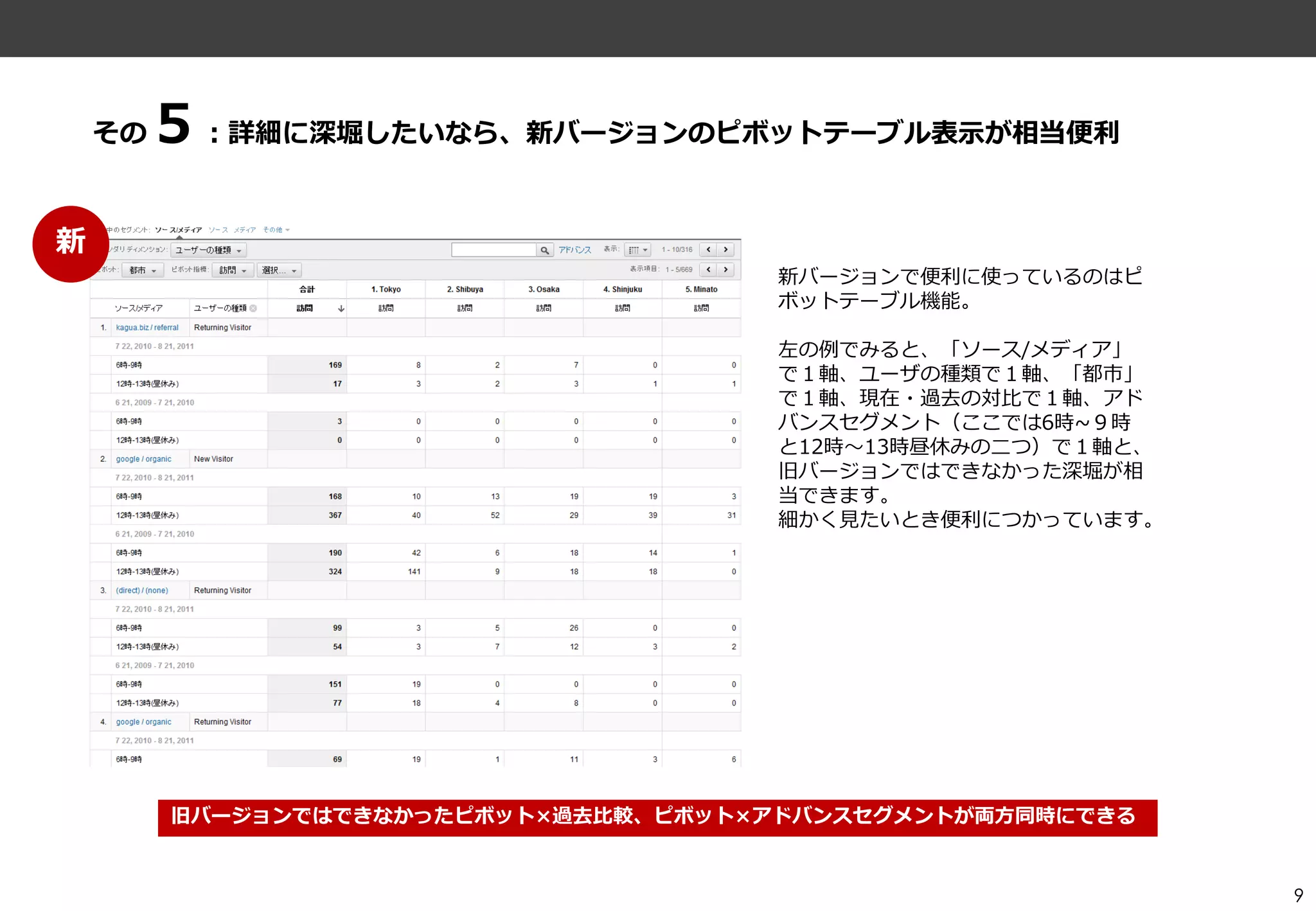 その   ５：詳細に深堀したいなら、新バージョンのピボットテーブル表示が相当便利

新
                                       新バージョンで便利に使っているのはピ
                                       ボットテーブル機能。

                                       左の例でみると、「ソース/メデゖゕ」
                                       で１軸、ユーザの種類で１軸、「都市」
                                       で１軸、現在・過去の対比で１軸、ゕド
                                       バンスセグメント（ここでは6時~９時
                                       と12時～13時昼休みの二つ）で１軸と、
                                       旧バージョンではできなかった深堀が相
                                       当できます。
                                       細かく見たいとき便利につかっています。




         旧バージョンではできなかったピボット×過去比較、ピボット×ゕドバンスセグメントが両方同時にできる


                                                              9
 
