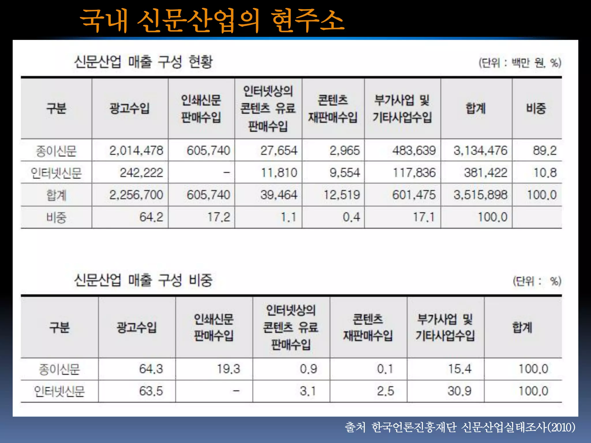 국내 신문산업의 현주소




           출처 한국언론진흥재단 신문산업실태조사(2010)
 